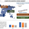2022年から2028年までのコンピューター支援コーディング市場シェア、サイズ、トレンド、予測、分析、および成長