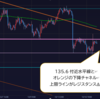 FOMC明けのドル円相場を分析📈!!