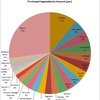 What Vegetable is Most Purchased in Japan