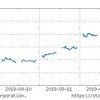 (市場の一週間) 2019年9月2週。今週は好調を維持しています。