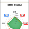 毎日脳トレ～11月レポート