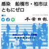 【新型コロナ速報】千葉県内3人死亡、12人感染　船橋市・柏市はともにゼロ（千葉日報オンライン） - Yahoo!ニュース