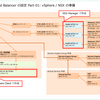 VCF 5.2 で Avi Load Balancer を動作確認してみる。Part-01: vSphere / NSX の準備