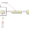 Serverless FrameworkでGCS->Cloud Functions->BigQueryの処理を書いてみる