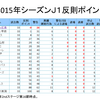 【プレビュー】2015年2ndステージ 第17節 湘南戦に向けて