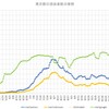 1２月第２週の東京都の感染者数のまとめ～コロナウィルスのデータサイエンス（１６４）