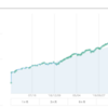 WealthNaviの投資成績について(2年５ヶ月)