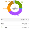 2019年5月の支出金額と睡眠傾向