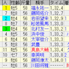 第51回マイラーズカップ（GII）/ 第55回フローラステークス（GII）