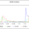 絶望先生が一位となってた間のはてなダイアリーでの実際の注目順位変動はどうだったのか(特定の漫画限定)