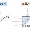 ★詳細解説★ "天頂ミラー"と"天頂プリズム"についてのご紹介です！