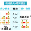 本当はいくらで売買できるかを決める「約定方式」