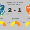 【勝利への執念がもたらした逆転劇】J2 第22節 栃木SC vs レノファ山口FC（〇2-1）