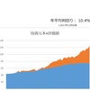 【資産160万円増】今年はどこまでも上がる（24年3月1日時点）