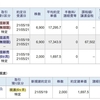 今日は、レバレッジETFのデイトレードで、264,498円の利益確定、67,502円の納税でした。