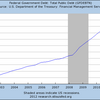 2012/5　米・政府債務残高　15.77兆ドル ↑