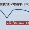 日経平均は3日続落、ＧＤＰ悪化で下げた後は押し目買いも