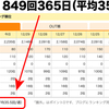 ブログの更新頻度 週平均35.5回！─ にほんブログ村ランキングより ─