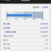 【糸葉馬券成績まとめ】ブログ開始～11月末までの成績発表【回収率139％】