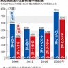 このグラフを見て「あーバイデン凄い人気ー！」と単純に思うなら、少しアレですね。 【事実】現役大統領が前回より約1000万票も積み増して、アメリカ大統領選史上で最高得票を得て、共和党候補で黒人票を史上最も多く得ている　