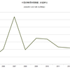 2015/5　中国・株式時価総額　対GDP比　96% △