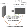 サーボモーターとは　分解能とフィードバック制御