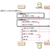 Cloud SQLからDatastoreにデータの保存先を変更した際のハマりどころと解決策