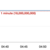 AWS CloudWatchでRDSのディスク容量の監視