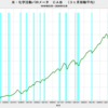 2020/12　米・化学活動バロメーター　122.24　△