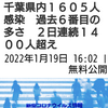 【新型コロナ速報】千葉県内１６０５人感染　過去６番目の多さ　２日連続１４００人超え | 千葉日報オンライン