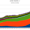 2018/3Q　ＪＧＢ発行残高　-0.4% 前期比　▼