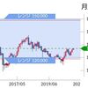 追加資金なしでトラリピ！？　ユーロ/円の売り戦略