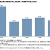 中小企業の事業承継後の業績