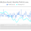 Euro Bund 月間損益 €-2,039