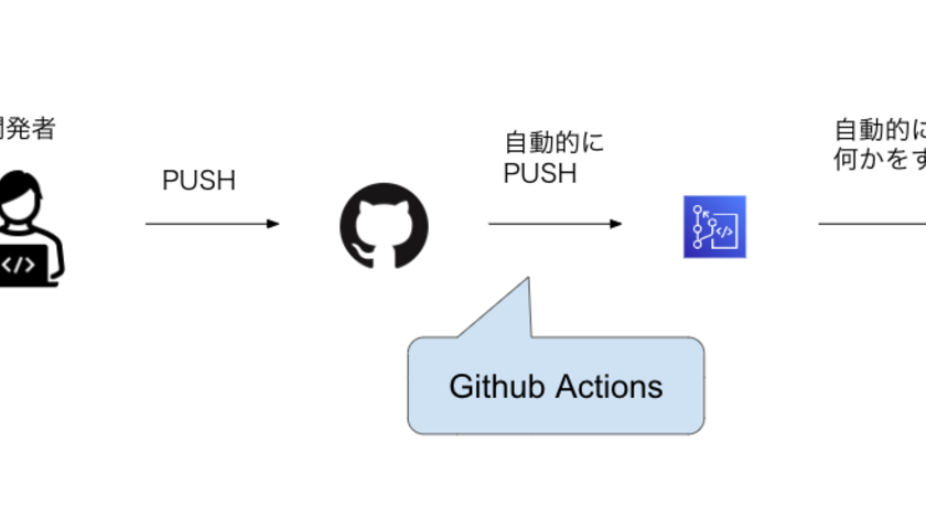 Github Actionsを用いてPush時にGithubのリポジトリをAWS CodeCommitへ同期させる方法