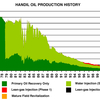 原油生産における技術革新の寄与