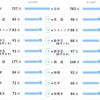 第3回全統共通テスト模試結果