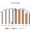 太陽光発電：11月は月後半の天気が悪く、発電量は低調でした・・・