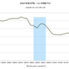 2013/10　新設住宅着工戸数　前年同月比　+7.1% ▼