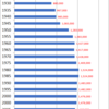 Changes in Population of Aomori Prefecture, 1920-2015