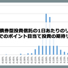 クレカ積立の投信即売り 国内債券型投資信託のリスクとポイント目当ての即売り期待リターン