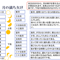 おもしろい古文の世界 十二支がわかれば 方角と時間もわかる 国語の真似び まねび 受験と授業の国語の学習方法