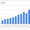 ３ヶ月に１度の投資資産の推移をまとめてみました！