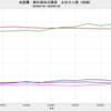 2019/11　米国債・海外保有残高　-0.6% 前月比　▼