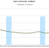 2016/5　不動研住宅価格指数（首都圏）　87.42　△