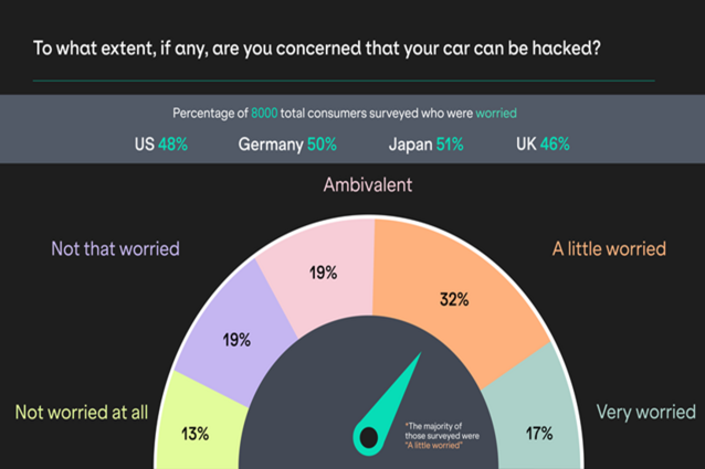 Half of Consumers Concerned Their Cars Could be Hacked: Cubic³ Survey