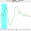 2018/2　米・M2　前月比 +0.1%　△