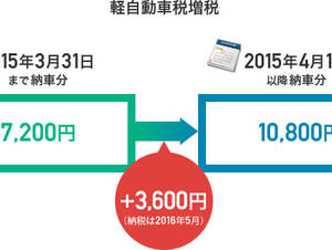 軽自動車税は1.5倍となる大増税だが、エコカー減税が適用！ 3月末まで？ それとも4月以降？ どちらがお得？