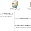 簡単にOPエンドポイントURLが発見できるかどうか確認する方法