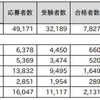  応用情報技術者試験で７０歳の合格者、１０年ぶりに最年長記録を更新／情報処理推進機構